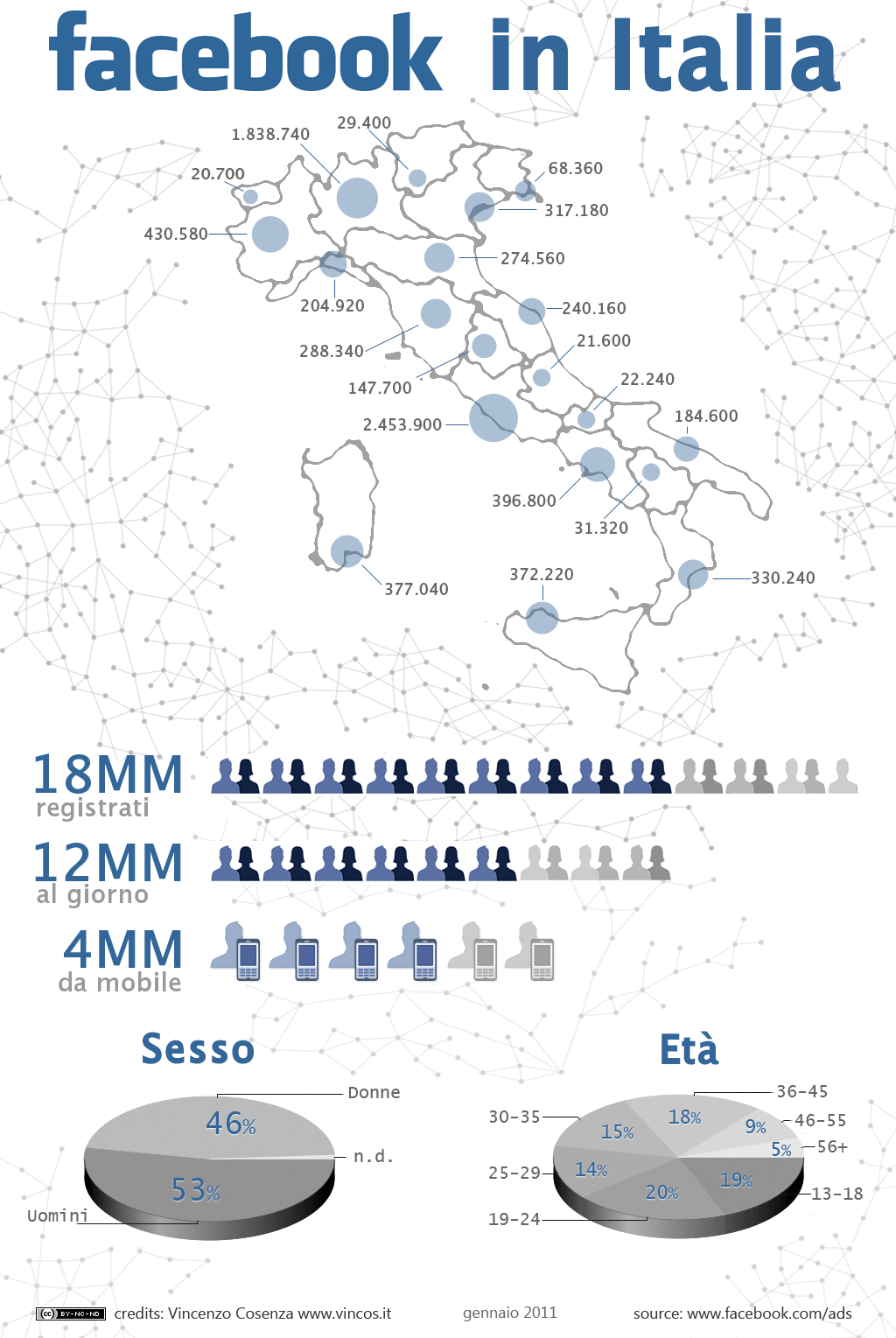 i datio sull'utenza facebook in Italia (fonte: www.vincos.it)
