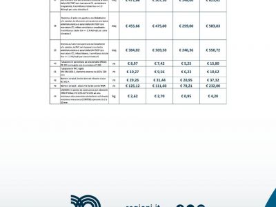 Edilizia: costi materie prime, indicazioni per prezzari regionali